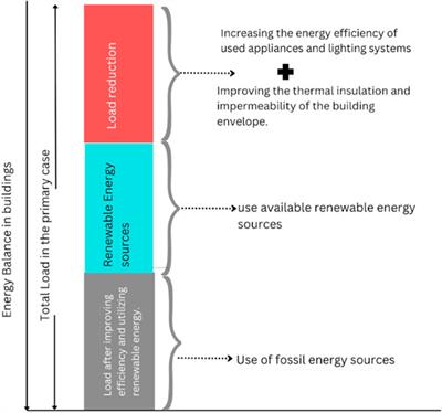 A state-of-the-art review of energy-efficient and renewable energy systems in higher education facilities